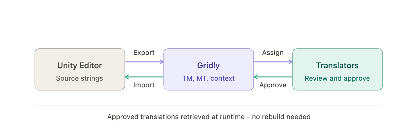 Diagram showing the Unity localization push-pull workflow: strings are exported from Unity Editor to Gridly, assigned to translators for review and approval, then imported back into Unity at runtime without a rebuild.