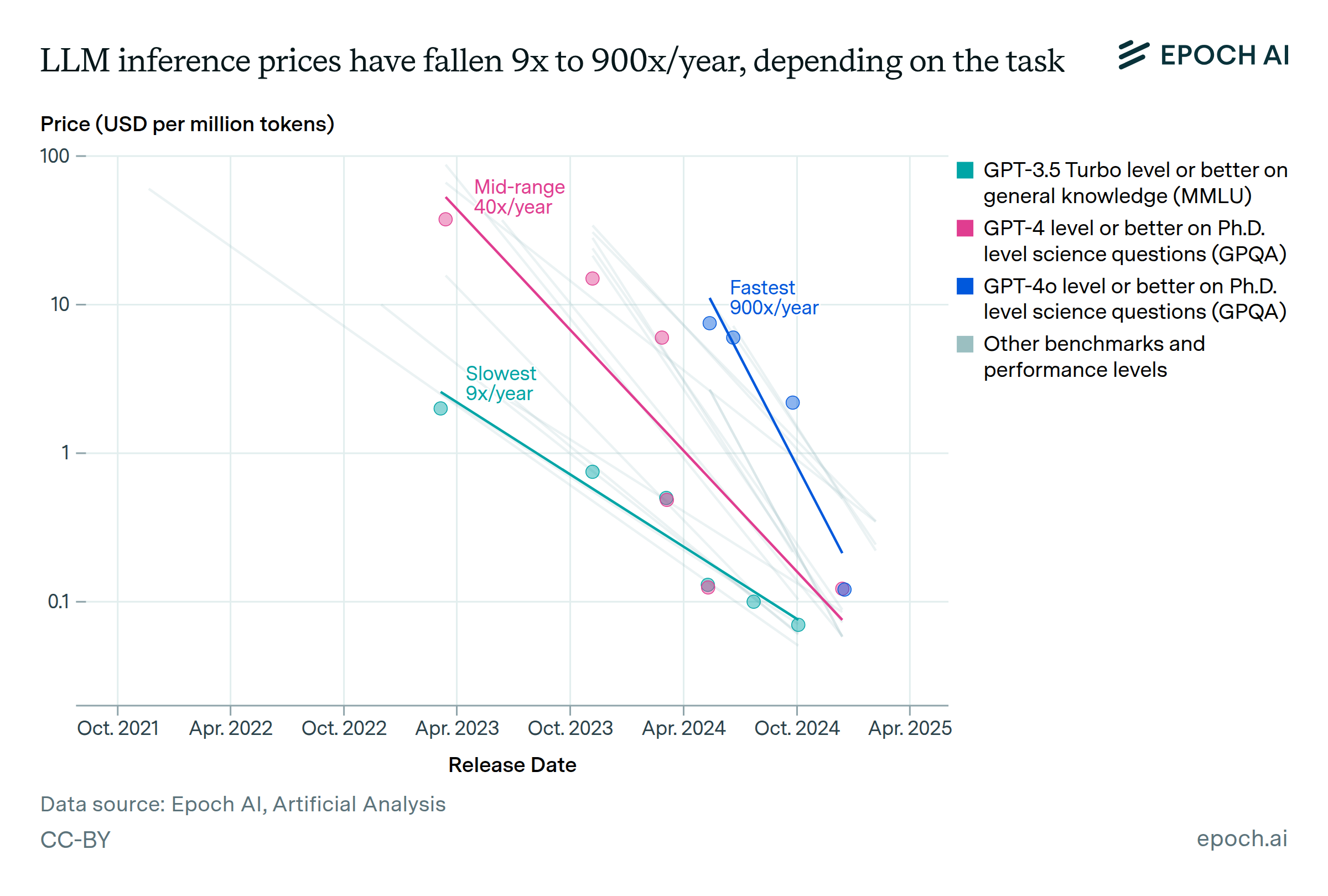 llm charts