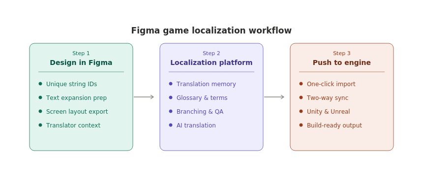 Figma-integrated localization workflow implemented by CM Games