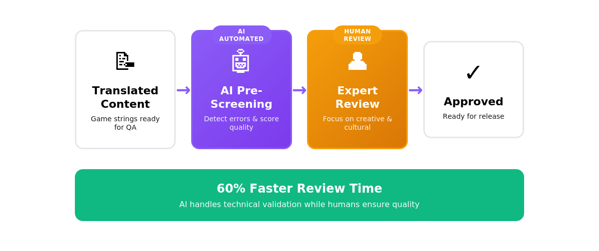 Illustration showing AI-assisted LQA workflow for game localization