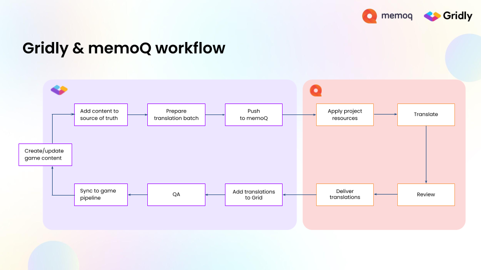 The connected Gridly-memoQ workflow with no manual file handoff between them